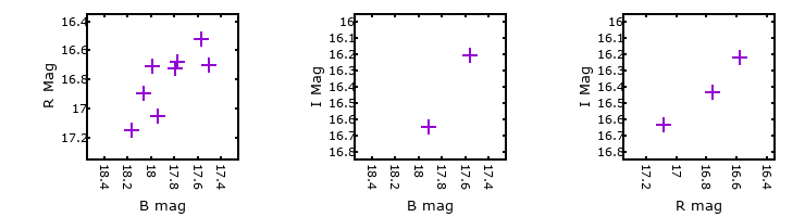 Plot to assess correlation between bands for M31-004259.31