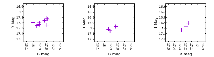 Plot to assess correlation between bands for M31-004303.21