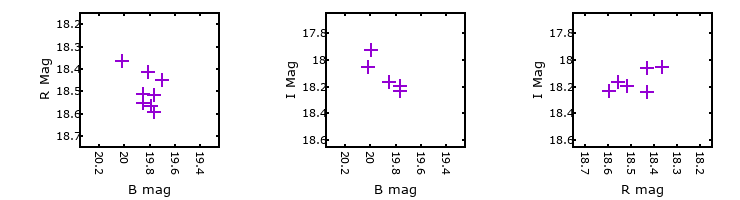 Plot to assess correlation between bands for M31-004320.97