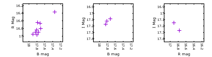 Plot to assess correlation between bands for M31-004334.50