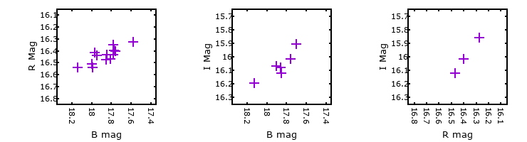 Plot to assess correlation between bands for M31-004337.16