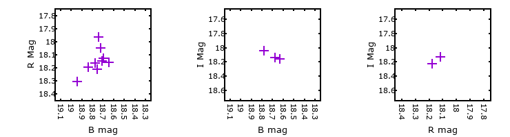 Plot to assess correlation between bands for M31-004339.28