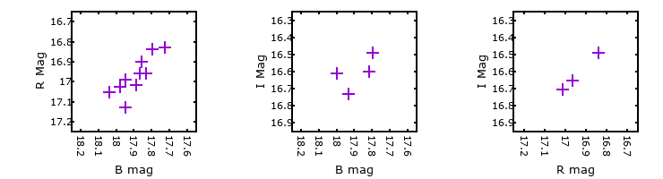 Plot to assess correlation between bands for M31-004341.84