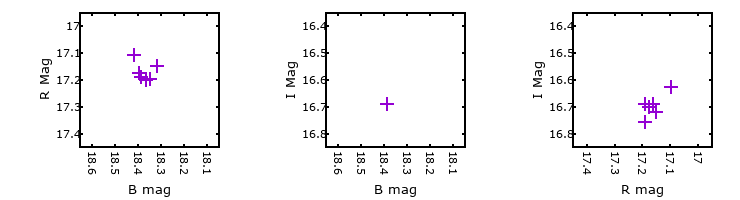 Plot to assess correlation between bands for M31-004350.50