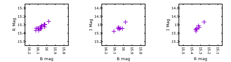 Plot to assess correlation between bands for M31-004406.32