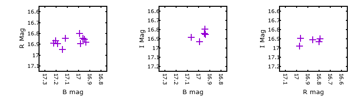 Plot to assess correlation between bands for M31-004410.90