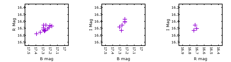 Plot to assess correlation between bands for M31-004417.10