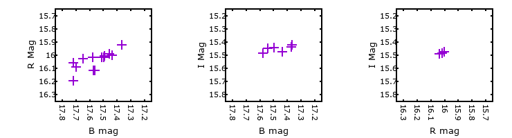 Plot to assess correlation between bands for M31-004424.21