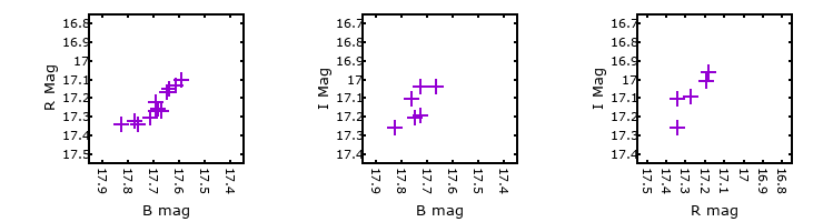 Plot to assess correlation between bands for M31-004425.18