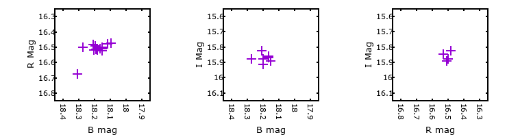 Plot to assess correlation between bands for M31-004427.76