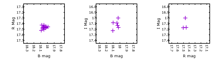 Plot to assess correlation between bands for M31-004428.99