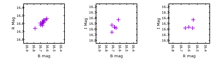 Plot to assess correlation between bands for M31-004434.65