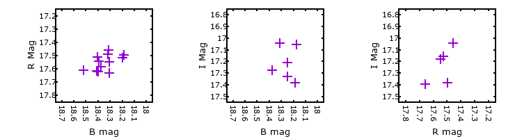 Plot to assess correlation between bands for M31-004442.07