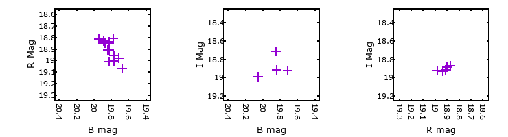 Plot to assess correlation between bands for M31-004442.28