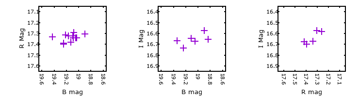 Plot to assess correlation between bands for M31-004444.52