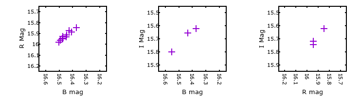 Plot to assess correlation between bands for M31-004507.65
