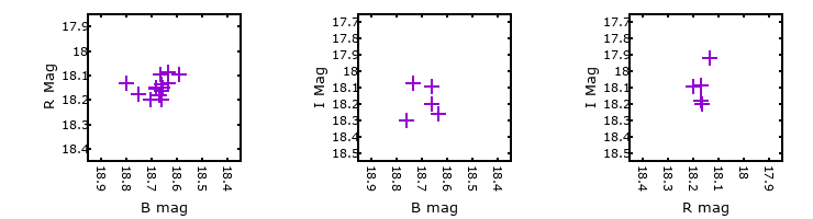 Plot to assess correlation between bands for M31-004522.58