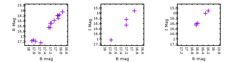 Plot to assess correlation between bands for M31-004526.62