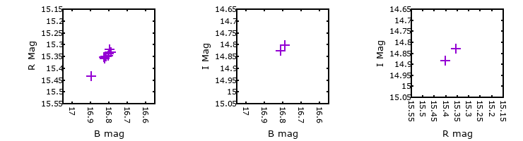 Plot to assess correlation between bands for M31-004535.23