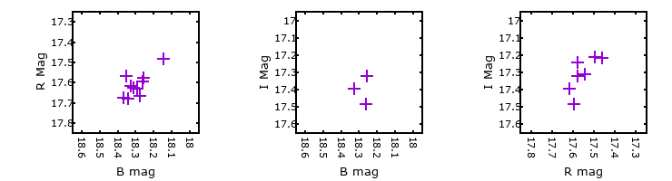 Plot to assess correlation between bands for M31-004621.08
