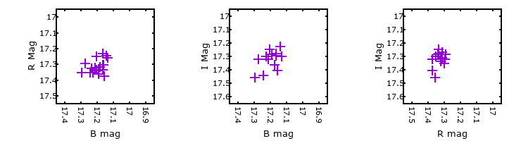 Plot to assess correlation between bands for M33-013300.86