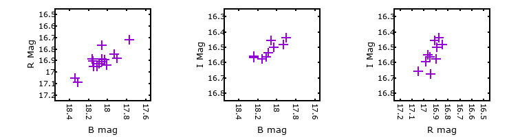 Plot to assess correlation between bands for M33-013303.40