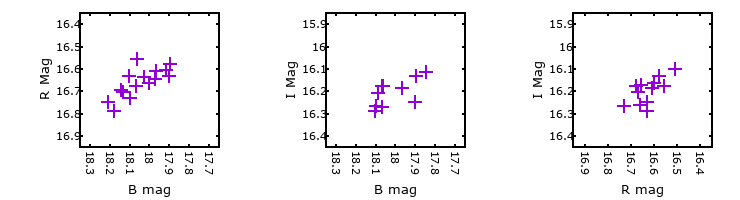 Plot to assess correlation between bands for M33-013303.60