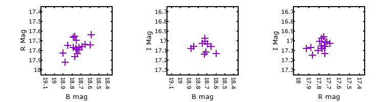 Plot to assess correlation between bands for M33-013317.22
