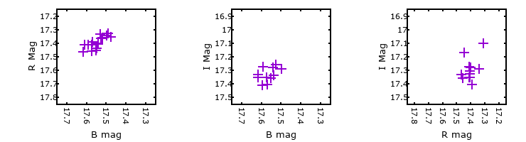 Plot to assess correlation between bands for M33-013334.06