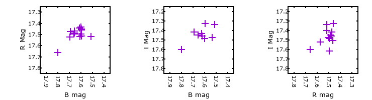 Plot to assess correlation between bands for M33-013340.60