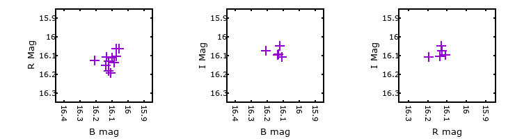 Plot to assess correlation between bands for M33-013341.28