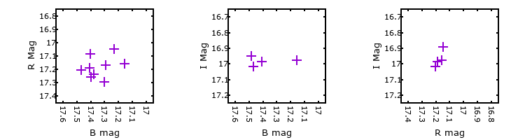 Plot to assess correlation between bands for M33-013357.73