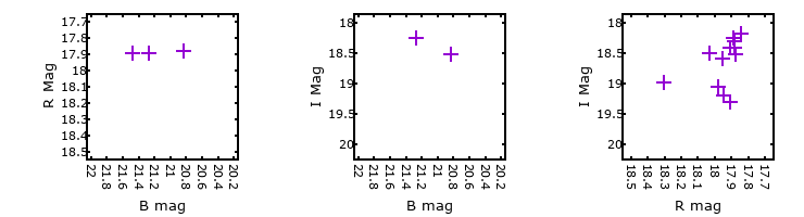 Plot to assess correlation between bands for M33-013400.22