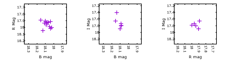 Plot to assess correlation between bands for M33-013410.61