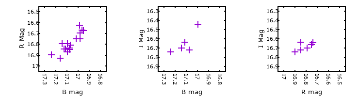 Plot to assess correlation between bands for M33-013424.78