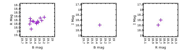 Plot to assess correlation between bands for M33-013426.11