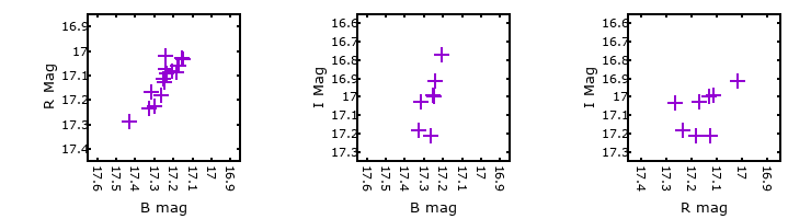 Plot to assess correlation between bands for M33-013429.64