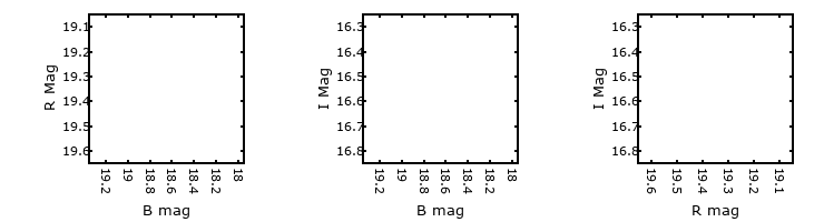 Plot to assess correlation between bands for M33-013432.76