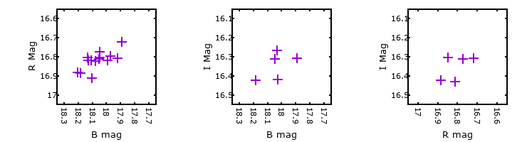 Plot to assess correlation between bands for M33-013442.14