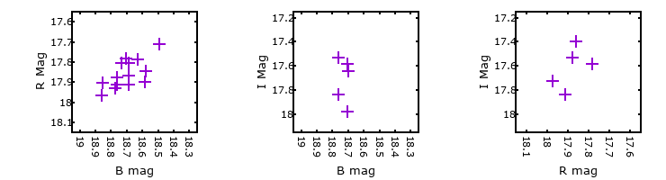 Plot to assess correlation between bands for M33-013459.47