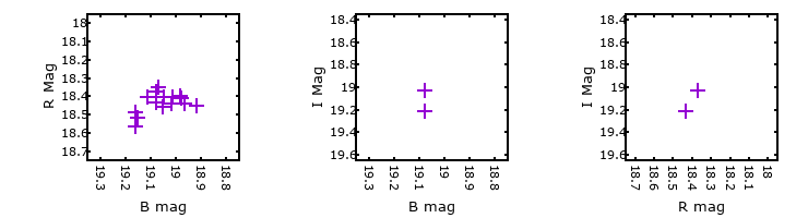 Plot to assess correlation between bands for M33-013500.30