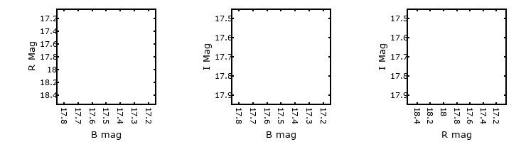 Plot to assess correlation between bands for M33-2