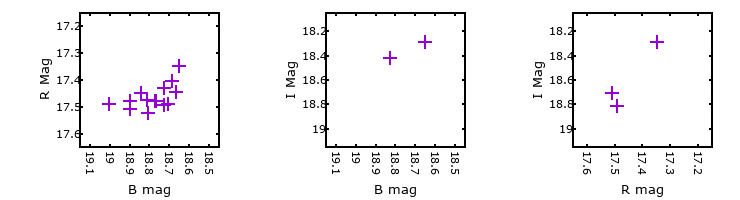 Plot to assess correlation between bands for M33-3