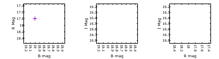Plot to assess correlation between bands for M33-4