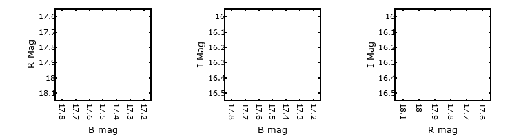 Plot to assess correlation between bands for M33-6