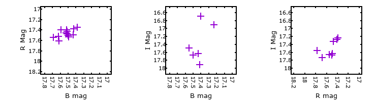 Plot to assess correlation between bands for M33C-10473