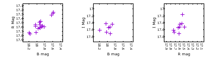 Plot to assess correlation between bands for M33C-10788