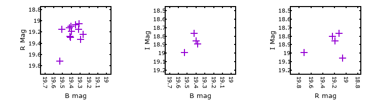 Plot to assess correlation between bands for M33C-1141