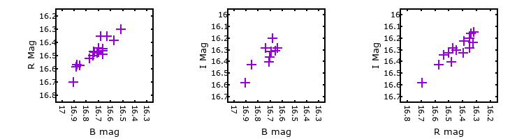 Plot to assess correlation between bands for M33C-12559