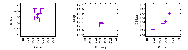 Plot to assess correlation between bands for M33C-13206